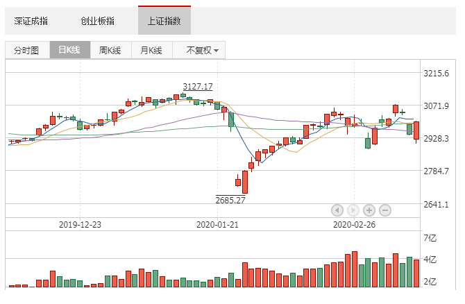 2020年3月10日K线