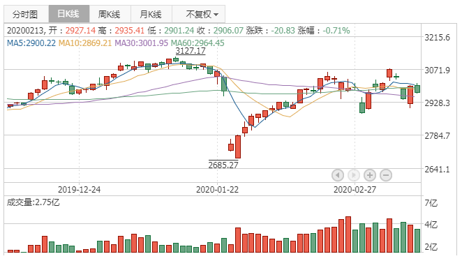 2020年3月11日K线