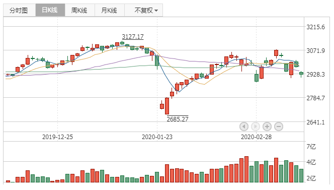 2020年3月12日K线