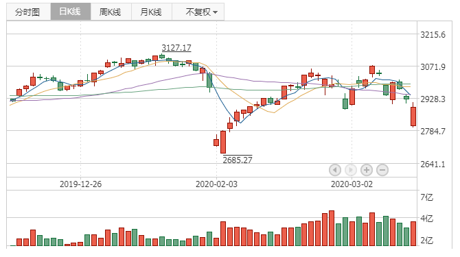 2020年3月13日K线