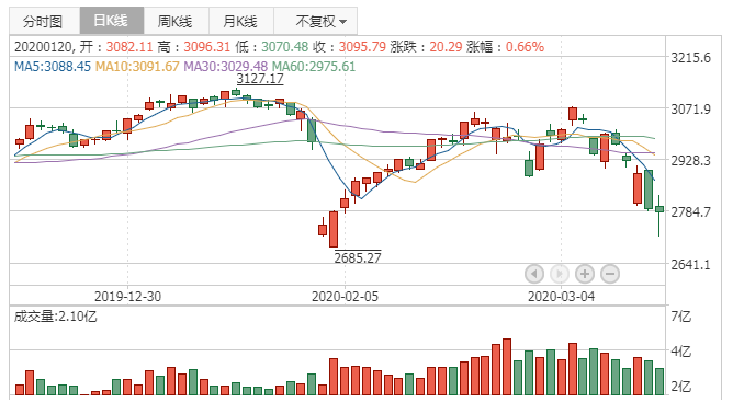 2020年3月17日K线