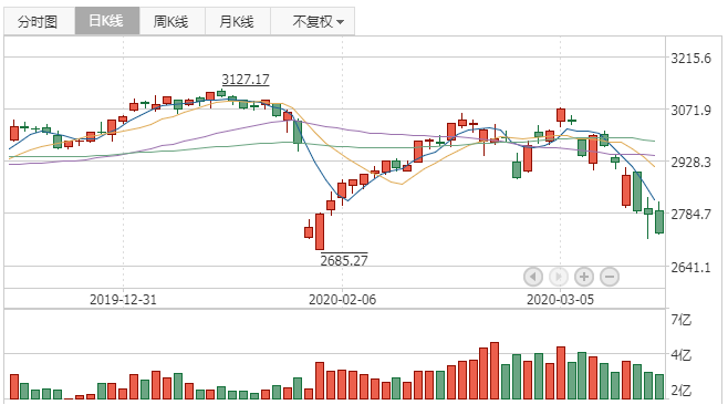 2020年3月18日K线