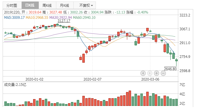 2020年3月19日K线