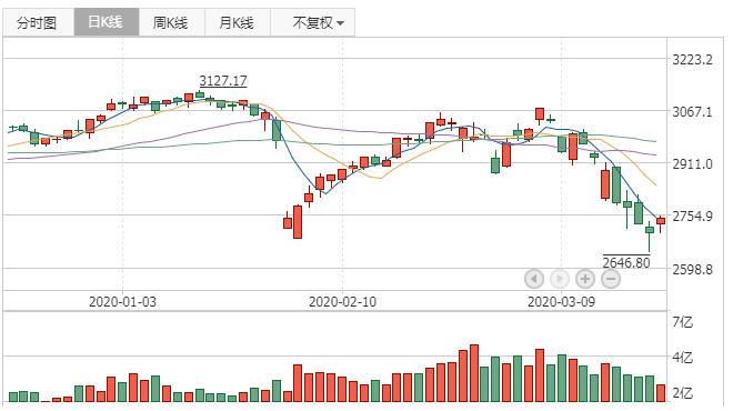 2020年3月20日K线