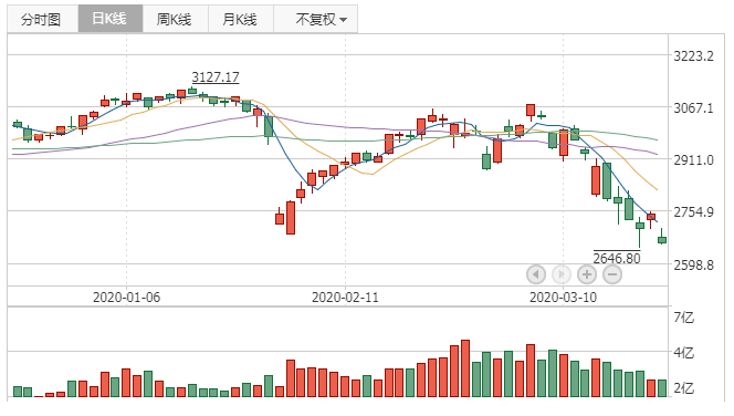 2020年3月23日K线