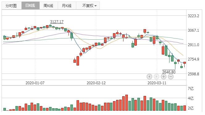 2020年3月24日K线