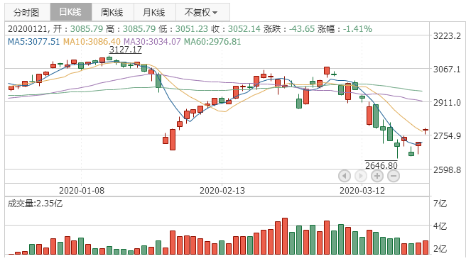 2020年3月25日K线