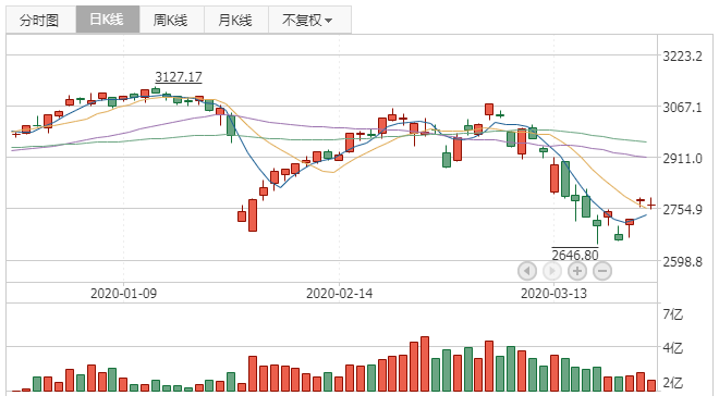 2020年3月26日K线