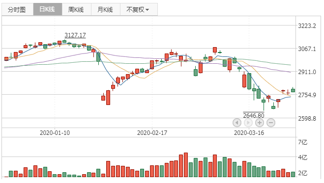 2020年3月27日K线