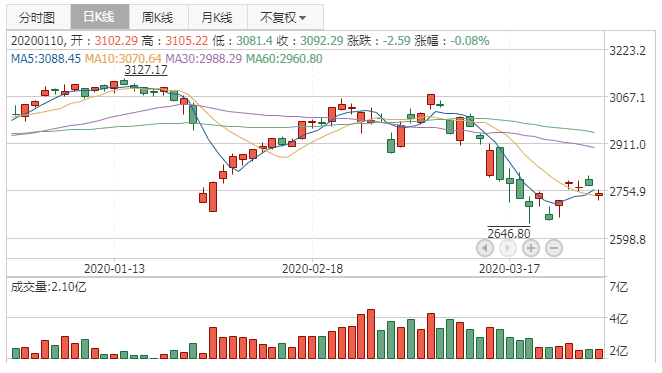 2020年3月30日K线