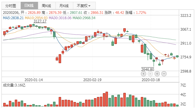 2020年3月31日K线