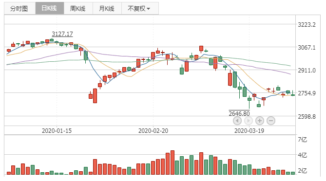 2020年4月1日K线