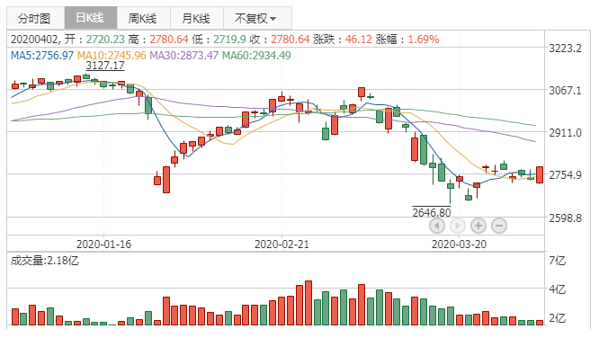 2020年4月2日K线