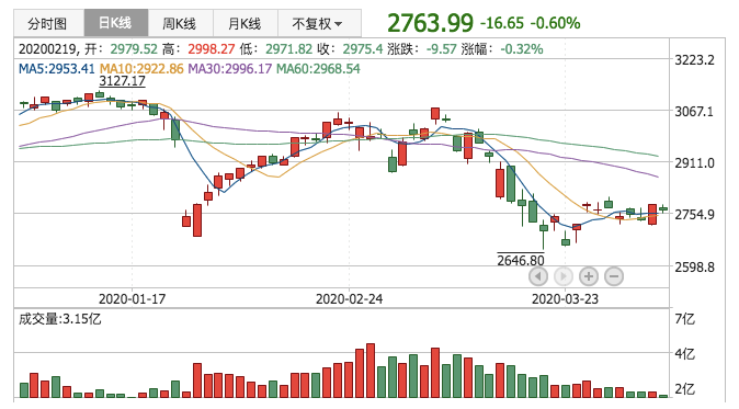 2020年4月3日K线