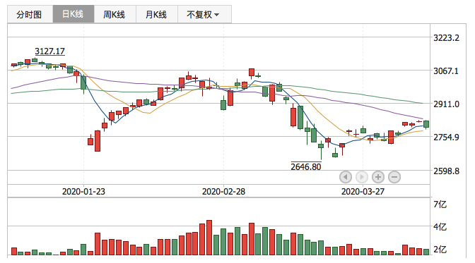 2020年4月10日K线