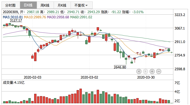 2020年4月13日K线