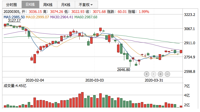 2020年4月14日K线