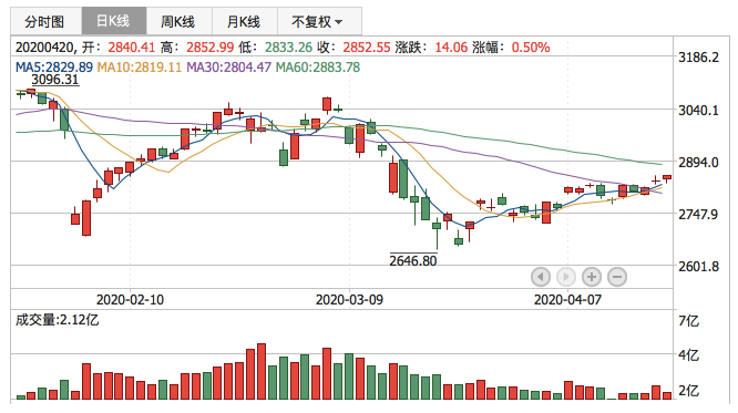 2020年4月20日K线