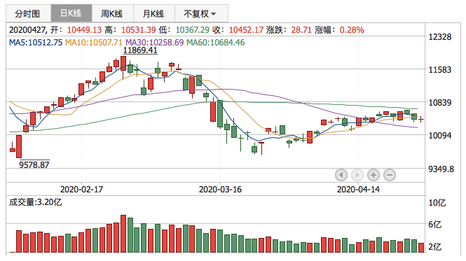 2020年4月27日K线