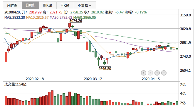 2020年4月28日K线