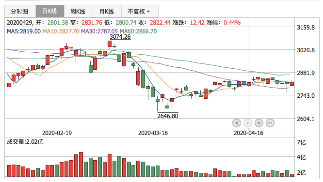 2020年4月29日K线