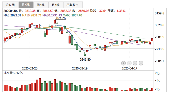 2020年4月30日K线