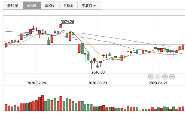 2020年5月6日K线