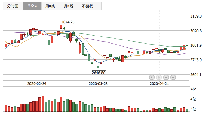 2020年5月7日K线