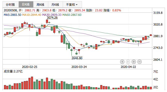 2020年5月8日K线