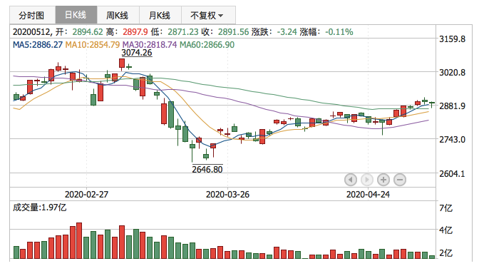 2020年5月12日K线