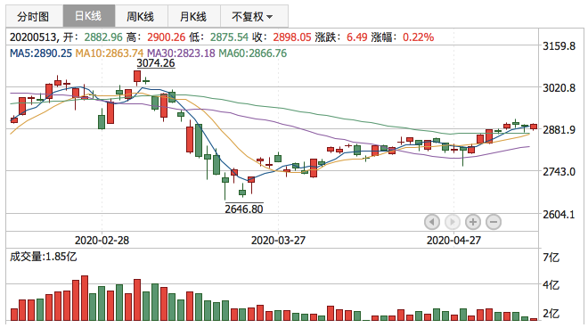 2020年5月13日K线