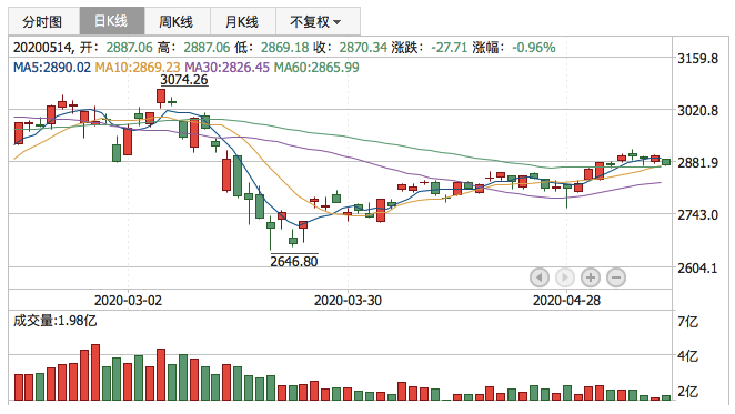 2020年5月14日K线