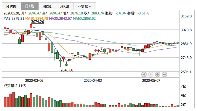 2020年5月20日K线