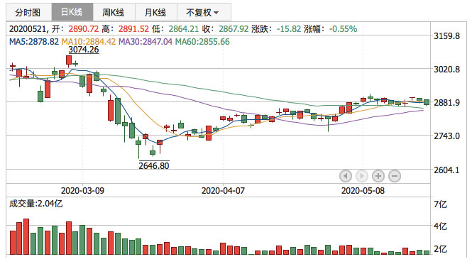 2020年5月21日K线