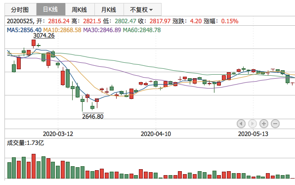 2020年5月25日K线