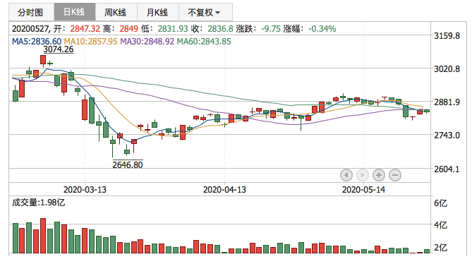 2020年5月27日K线