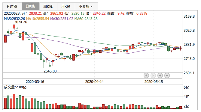 2020年5月28日K线