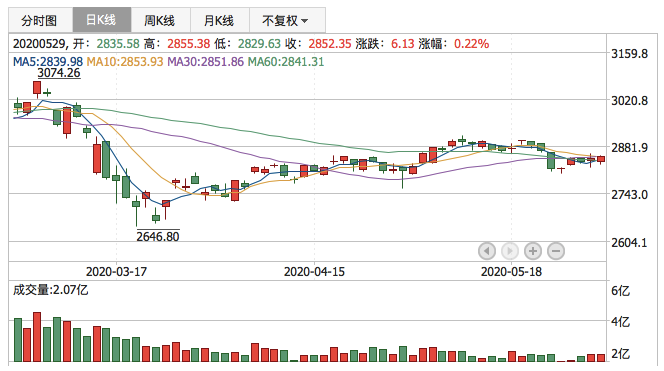 2020年5月29日K线