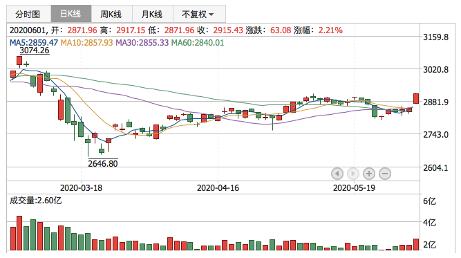 2020年6月1日K线
