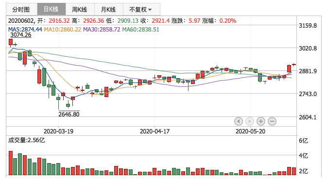 2020年6月2日K线