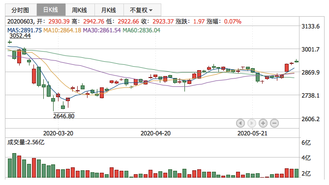 2020年6月3日K线