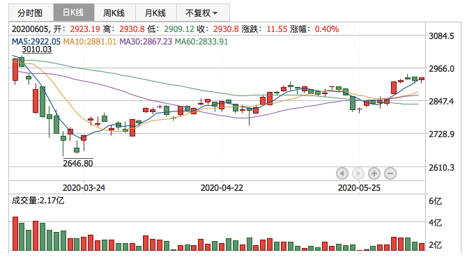 2020年6月5日K线