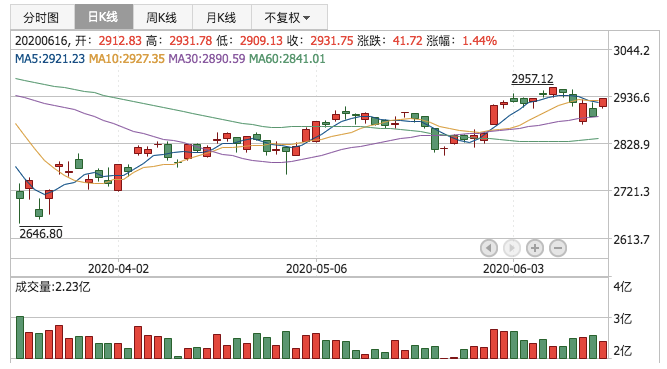 2020年6月16日K线
