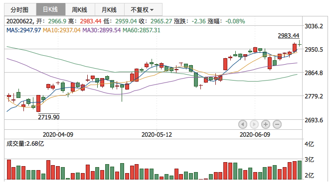 2020年6月22日K线