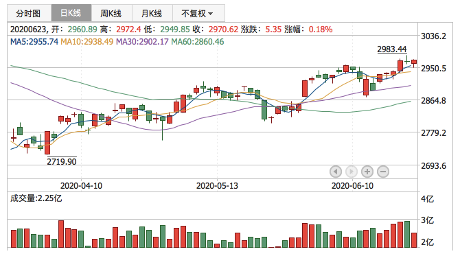 2020年6月23日K线