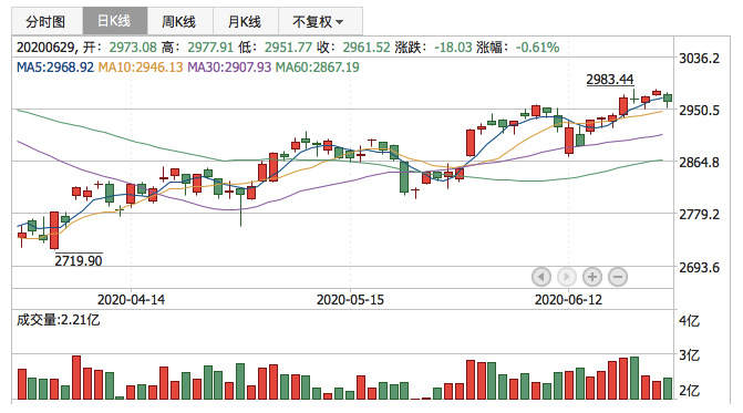 2020年6月29日K线