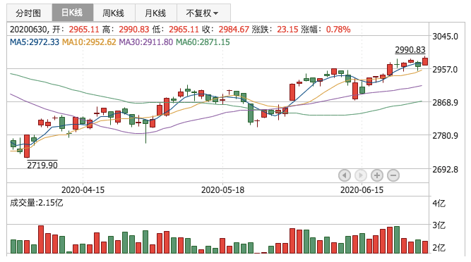 2020年6月30日K线