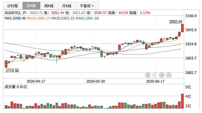 2020年7月2日K线