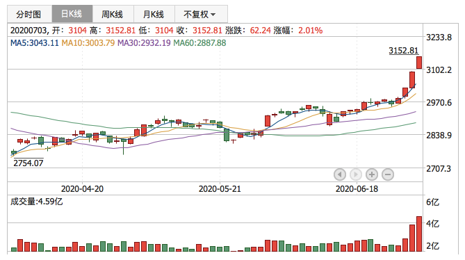 2020年7月3日K线