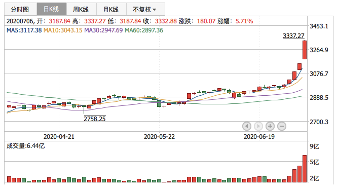 2020年7月6日K线